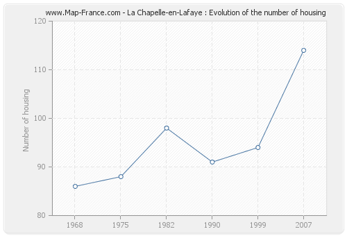 La Chapelle-en-Lafaye : Evolution of the number of housing